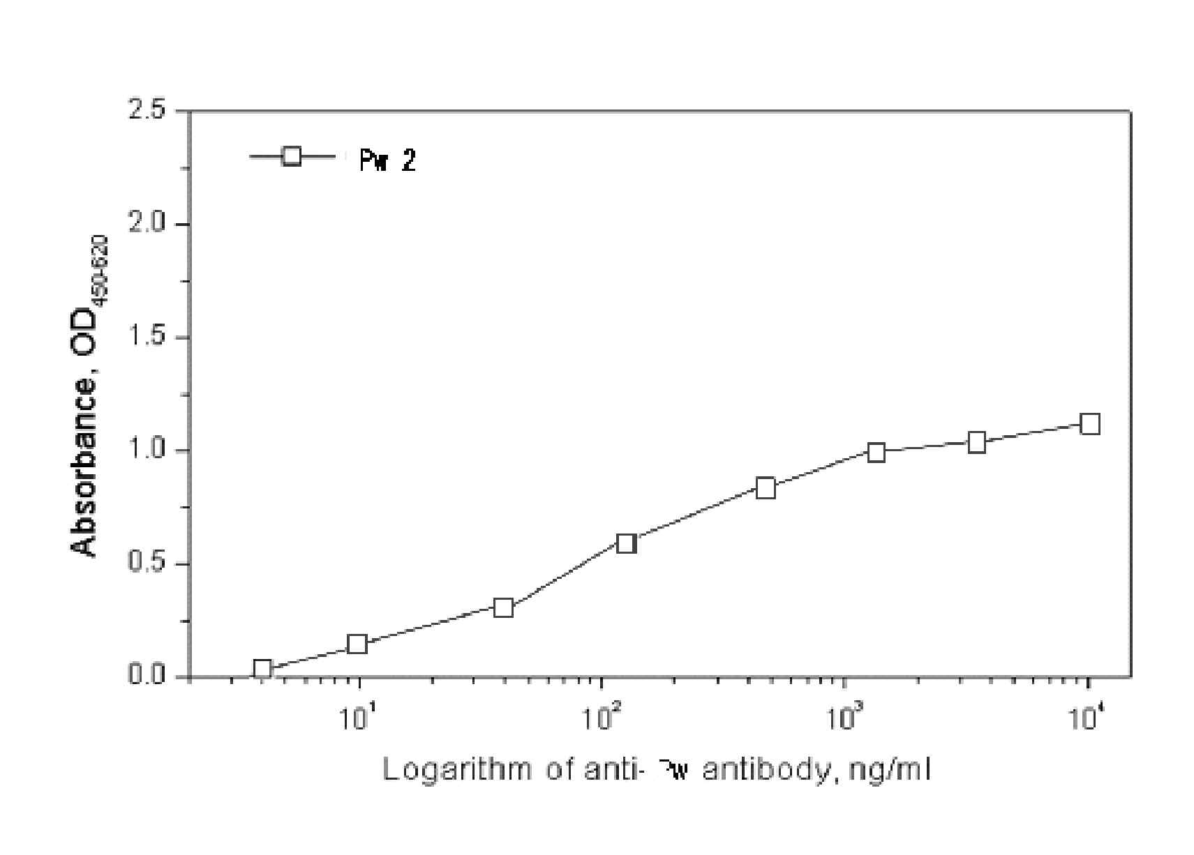 폐흡충 항원에 대한 단클론 항체 Pw-2의 반응성 그래프