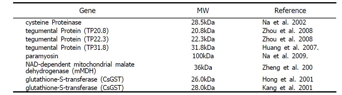 Specific genes for C. sinensis