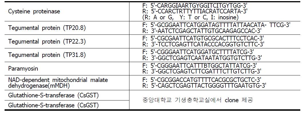 Specific primers for amplification of cDNAs of 6 proteins of C. sinensis