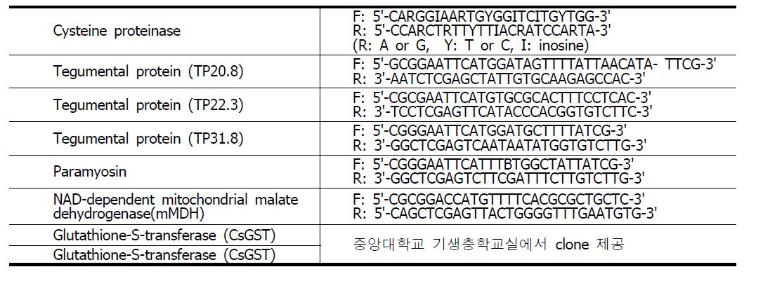 Specific primers for amplification of cDNAs of 5 proteins of C. sinensis