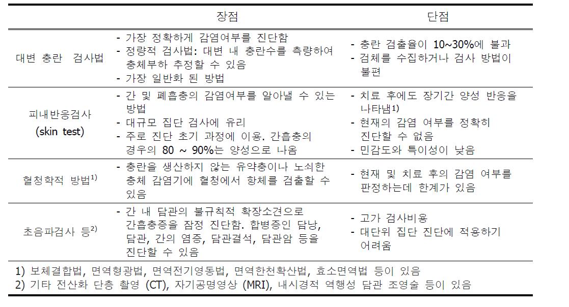 간흡충 및 폐흡충 진단법