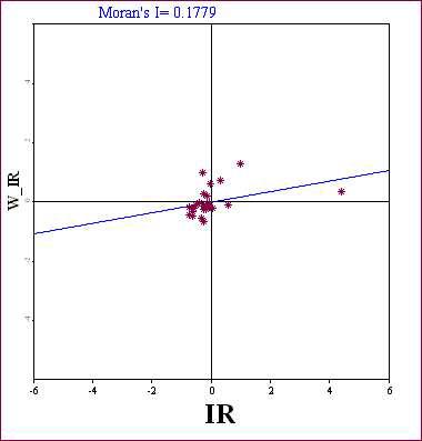 Moran Scatter Plot & Moran's I