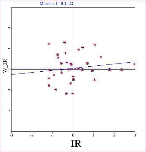 Moran Scatter Plot & Moran's I