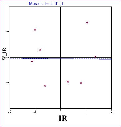 Moran Scatter Plot & Moran's I