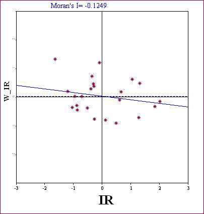 Moran Scatter Plot & Moran's I