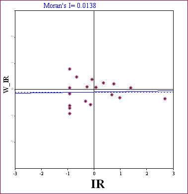 Moran Scatter Plot & Moran's I