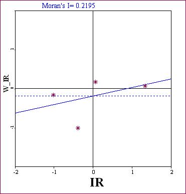 Moran Scatter Plot & Moran's I