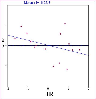 Moran Scatter Plot & Moran's I