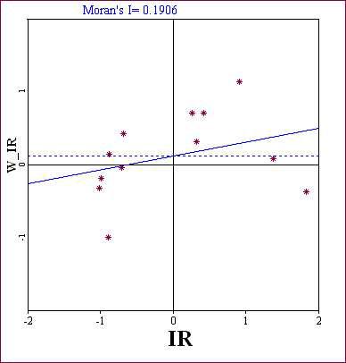 Moran Scatter Plot & Moran's I