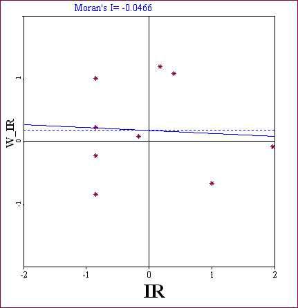 Moran Scatter Plot & Moran's I