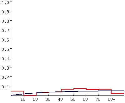 Catalytic model of clonorchiasis in Yeongsan-gang area in 2004.