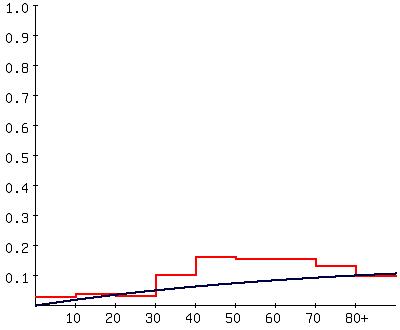 Catalytic model of clonorchiasis in Seomjin-gang area in 2005.