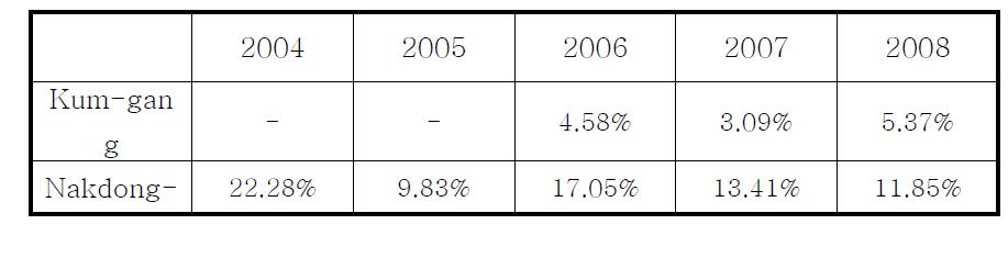 Clonorchis sinensis egg positive rate according to year and region in Korea.