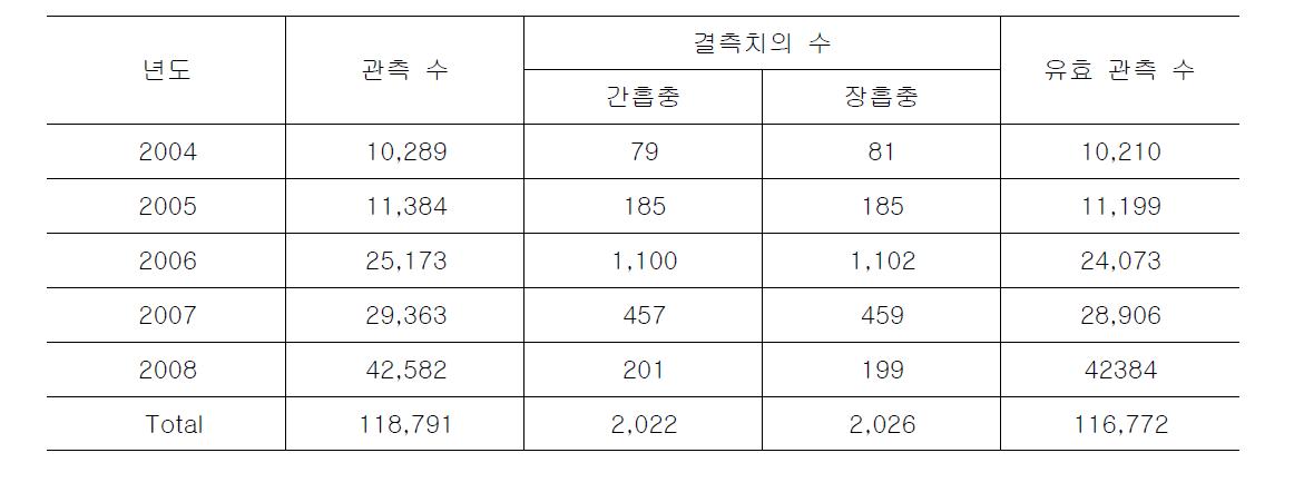 2004∼2008년도 조사개요