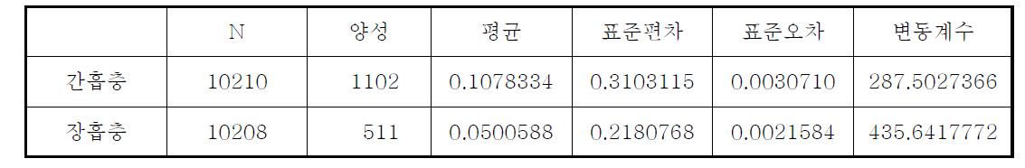 2004년도 충별 유병률 추정