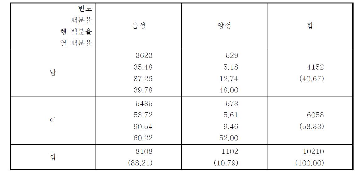 2004년도 성별 분할표 - 성별 × 간흡충