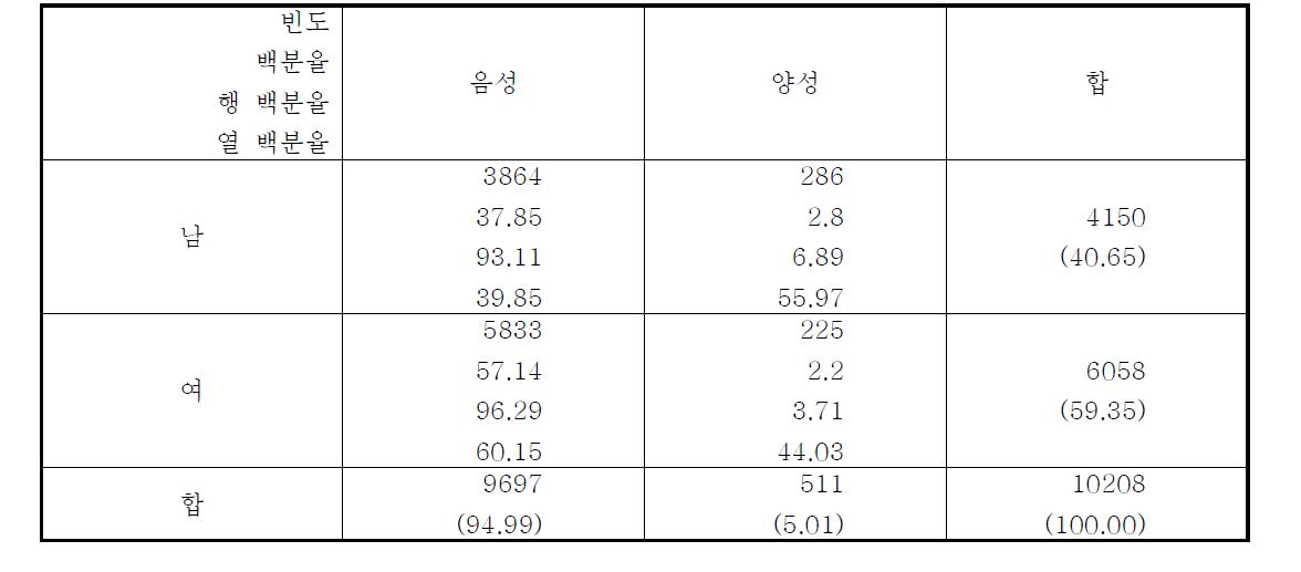 2004년도 성별 분할표 - 성별 × 장흡충 (결측값의 개수 : 2)