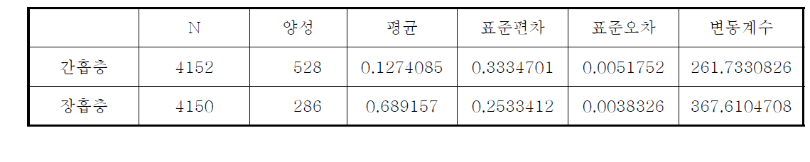 2004년도 충별 남성 유병률 추정