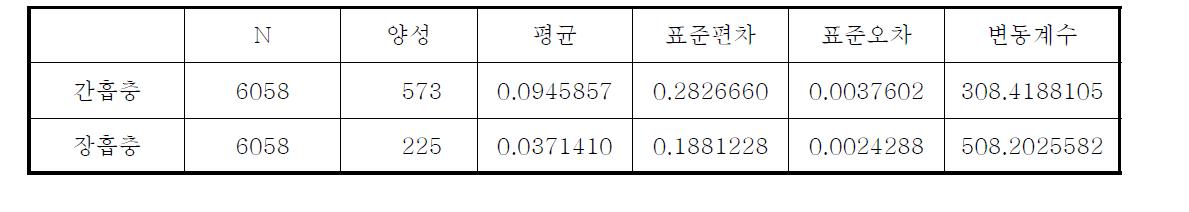 2004년도 여성의 충별 유병율 추정