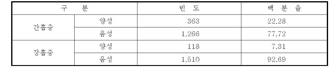 2004년도 낙동강 유역 충별 감염율