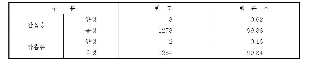 2004년도 북한강 유역 충별 감염율