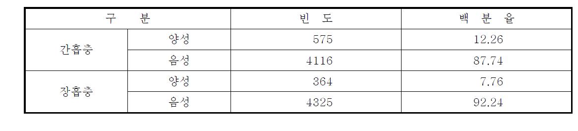 2004년도 섬진강유역 충별 감염율