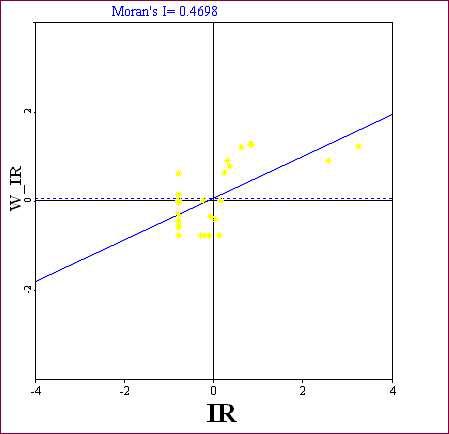 Moran Scatter Plot and Moran's I