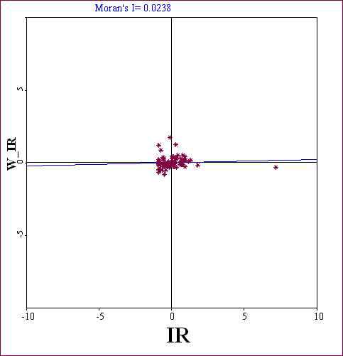 Moran Scatter Plot & Moran's I