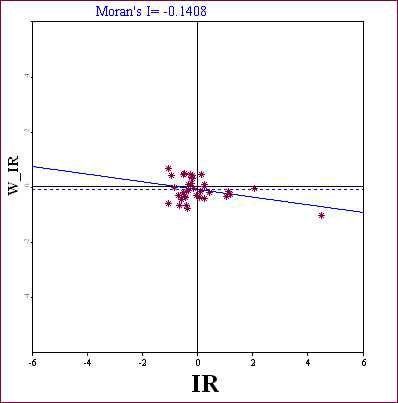 · Moran Scatter Plot & Moran's I