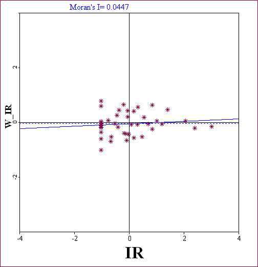 Moran Scatter Plot & Moran's I