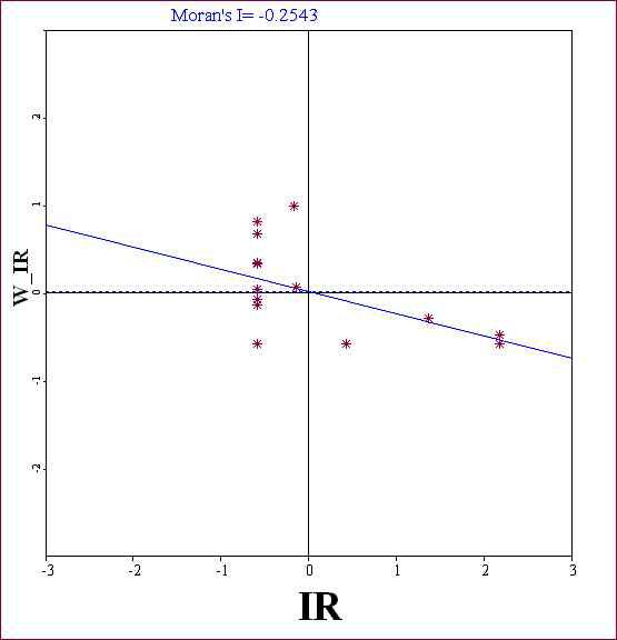 Moran Scatter Plot & Moran's I