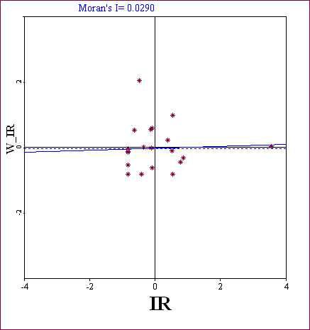 Moran Scatter Plot & Moran's I