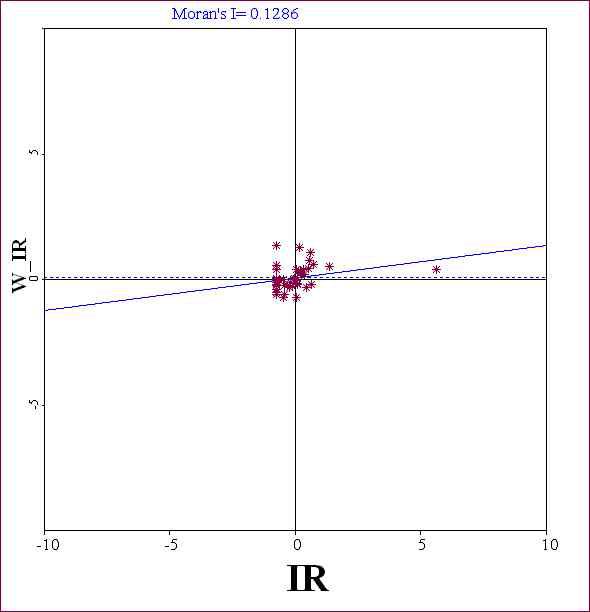 Moran Scatter Plot & Moran's I