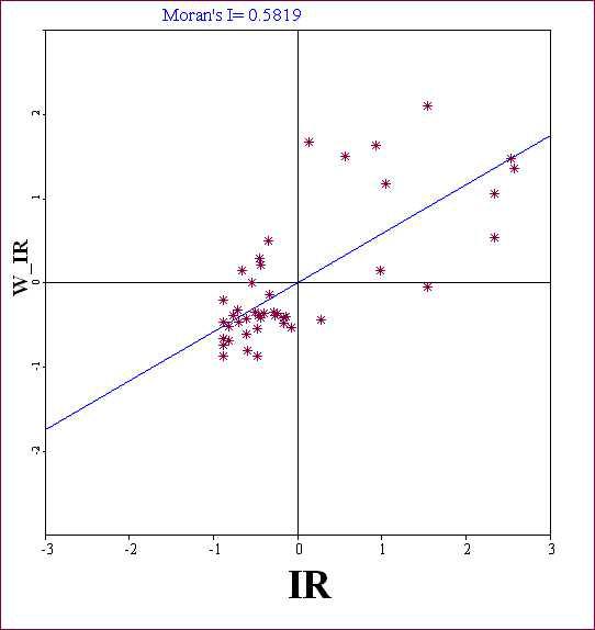 Moran Scatter Plot & Moran's I