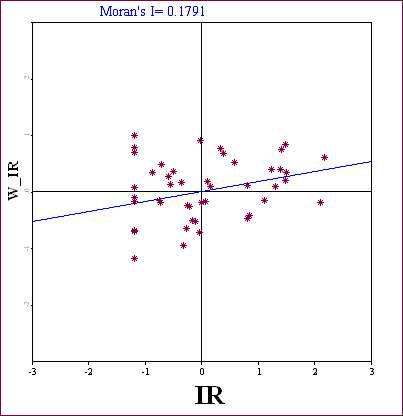 Moran Scatter Plot & Moran's I