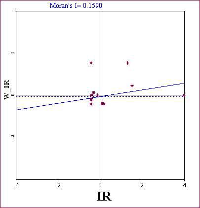 Moran Scatter Plot & Moran's I