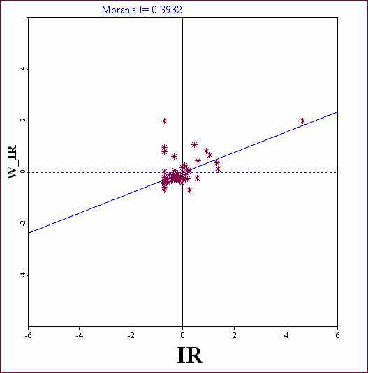 Moran Scatter Plot & Moran's I