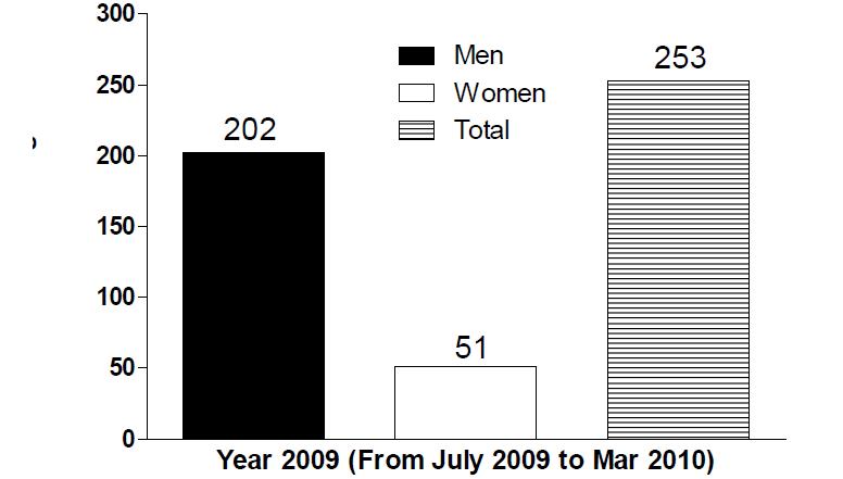 Number of tuberculosis patients who have signed the informed consent form for Tuberculosis Specimen Biobank in Clinical Research Center, National Masan Hospital