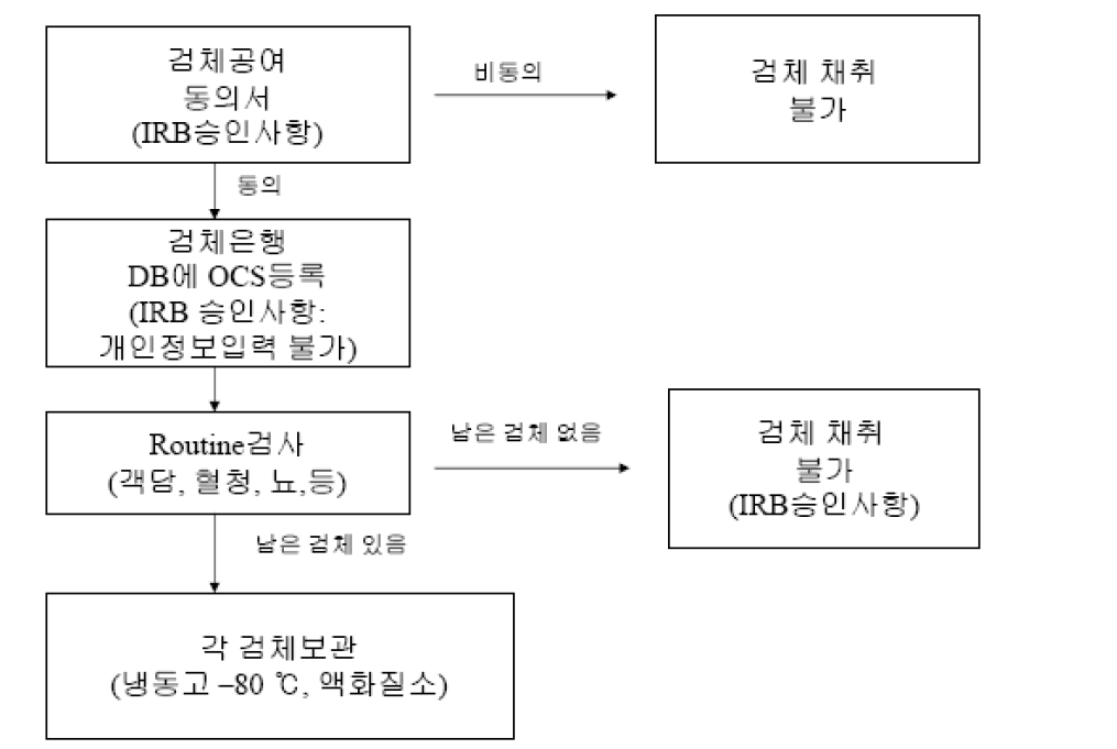 검체채취 및 보관 모식도