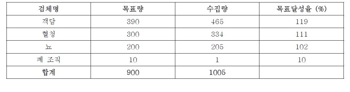 Number of each specimen that targeted to be banked and actually banked by Mar. 2010.