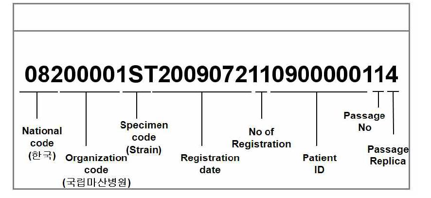 The schema of Bar-code in Tuberculosis Specimen Biobank database. Each Bar-code label possesses the information of National code, Organization code, and Specimen code, etc