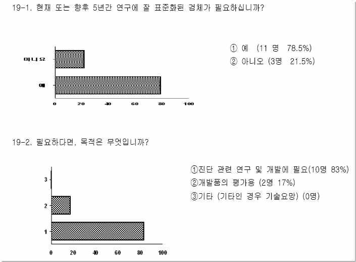 Results of the survey on the questions whether specimen is required for future research and the purpose of the specimen for their research. Fourteen investigators who are/were conducting TB associated research were questioned for the needs of and purpose of the Tuberculosis Specimen Biobank.