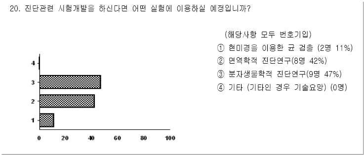 The Result of the survey on the question about how specimen banked in the bank will be used for their own research. Fourteen investigators who are/were conducting TB associated research were questioned for the needs of and purpose of the Tuberculosis Specimen Biobank.