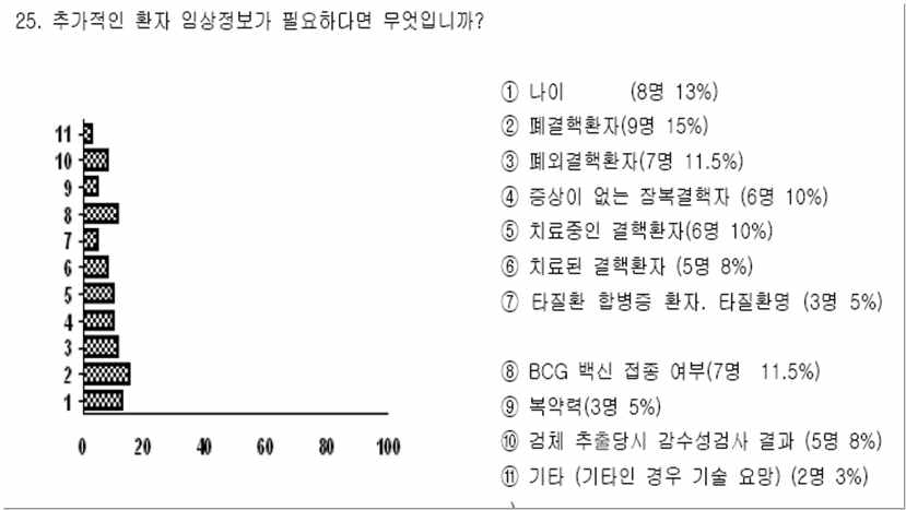 The result of the survey on the question on what kinds of clinical information for the patients are necessary for their future research. Fourteen investigators who are/were conducting TB associated research were questioned for the needs of and purpose of the Tuberculosis Specimen Biobank.