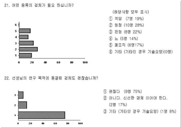 Results of the survey on the questions about the variety of specimen that should be banked and the best method to preserve for the purpose of their use in the future research. Fourteen investigators who are/were conducting TB associated research were questioned for the needs of and purpose of the Tuberculosis Specimen Biobank.