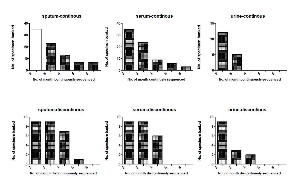 The specimen (sputum, serum, and urine) were evaluated whether they were continuously or discontinuously banked in Tuberculosis Specimen Biobank. The 