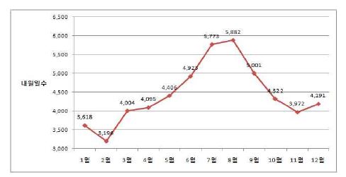 의원이용 외상에 의한 특정 조기 합병증 환자의 월별 내원일수