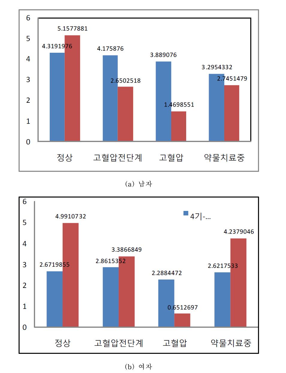 혈압 수준에 따른 IMT의 변화율(%)