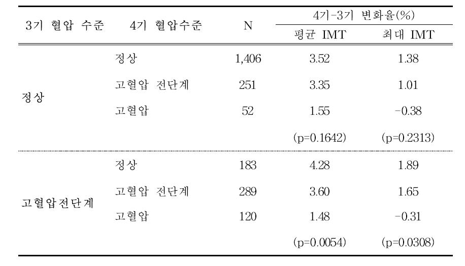 4기-3기 혈압 수준의 변화에 따른 경동맥 IMT의 변화율(%)