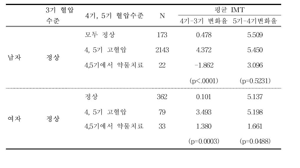 4기-3기 혈압 수준의 변화에 따른 경동맥 IMT의 변화율(%)